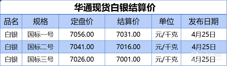 上海华通现货白银结算价（2024-04-25）