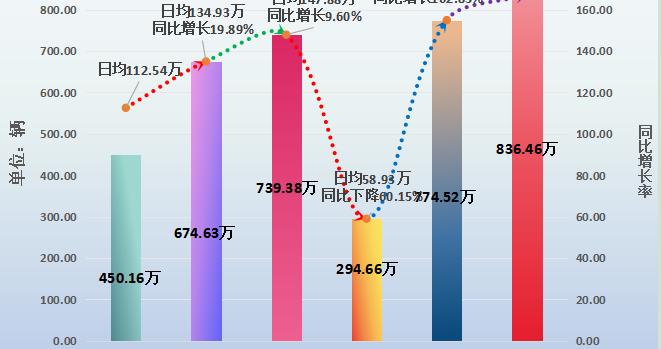 今年“五一”出行高峰高速车流为日常2.8倍