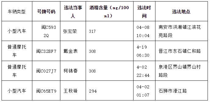 泉州4月份酒醉驾榜单曝光 有人涉酒驾驶7次被查