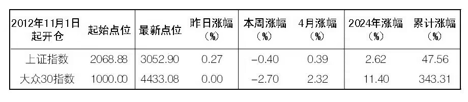 2024年4月25日“大众30”成份股报告