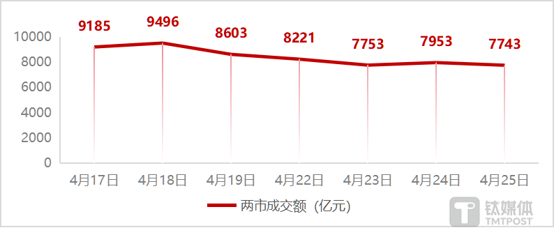 【4月25日情绪探针】看好中国资产，北上资金逆势加仓