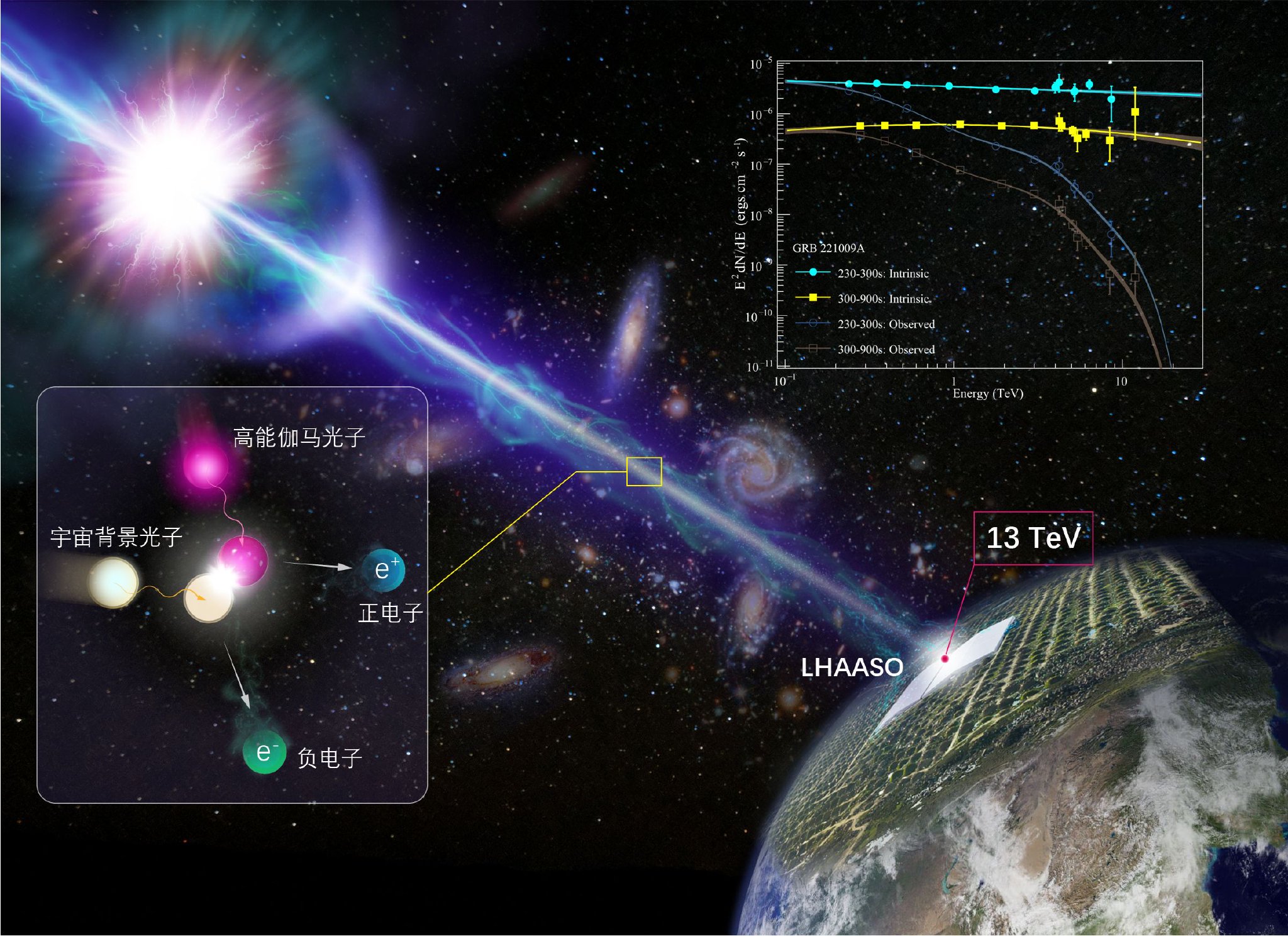 「拉索」發現史上最亮伽馬暴十萬億電子伏特光子示意圖。中國科學院高能物理研究所供圖