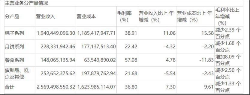 一年只赚一季钱，五芳斋单品依赖症难解 | 看财报