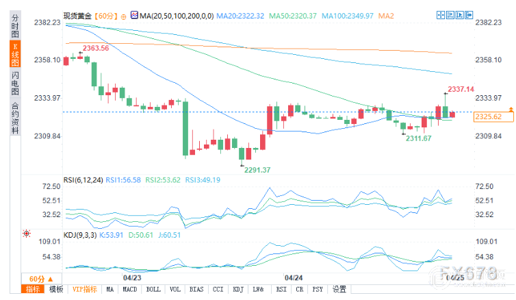 PCE数据发布前投资者态度谨慎，黄金交投于2320美元上方