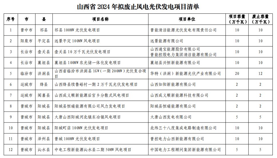 山西省 2024 年擬廢止風電光伏發電項目清單。圖片來源：山西省能源局