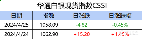 华通白银现货指数CSSI走势日报（2024-04-25）