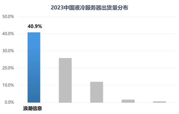 IDC报告显示，2023年中国液冷服务器市场销售额和出货量同比双增