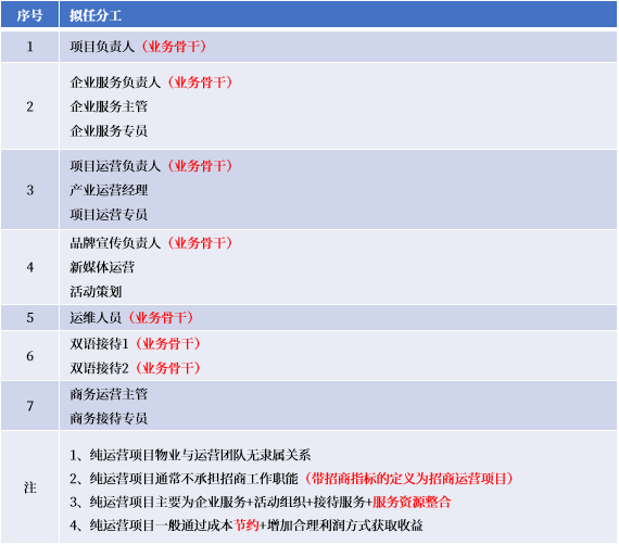 运营人员配置,运营人员配置优化会议