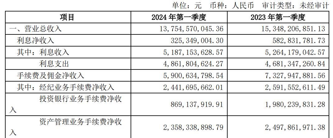 圖片來源：中信證券2024年第一季度報告截圖