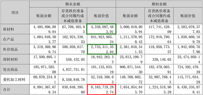 TCL中环存货构成;单位:元;来自公司年报
