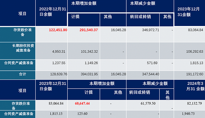 来源:TCL 中环新能源科技股份有限公司关于计提资产减值准备的公告