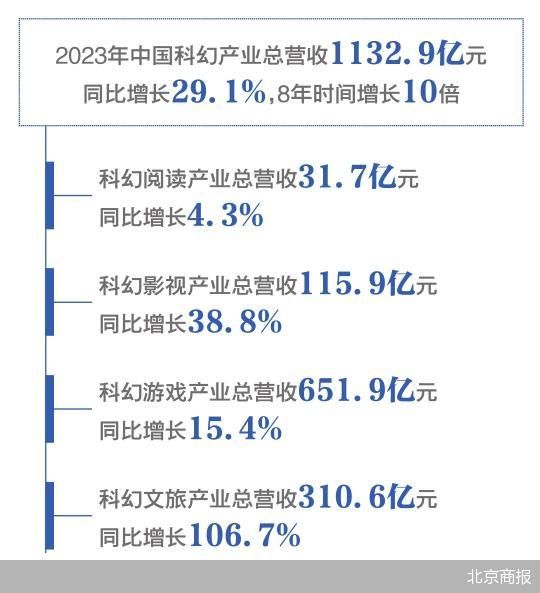 我国科幻产业营收首破千亿