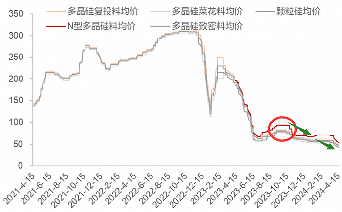 单位:元/千克;来源:SMM
