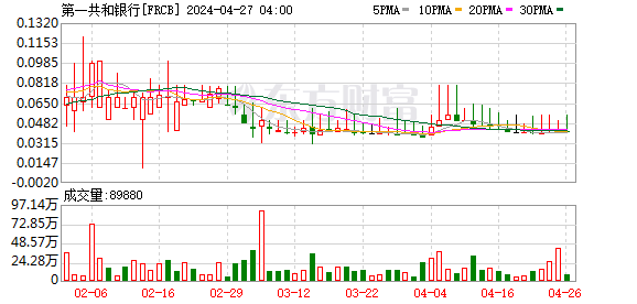 美国突发爆雷！今年首例 美国又一家区域性银行倒闭