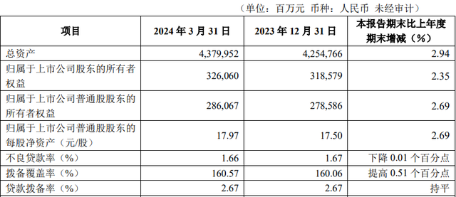 華夏銀行一季度財務指標 來源：華夏銀行一季報
