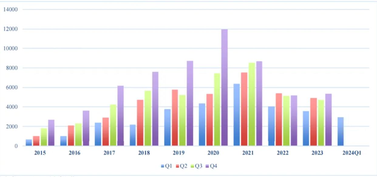 2015年-2024年我國ABS季度發行規模比較（單位：億元）（來源：聯合資信）