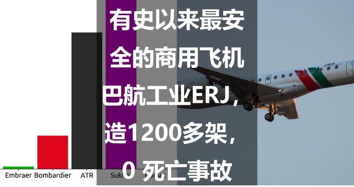 有史以来最安全的商用飞机：巴航工业ERJ，造1200多架，0 死亡事故