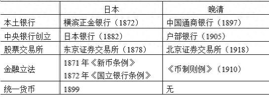 表:日本明治时期与晚清金融发展比较。 资料来源:根据洪葭管(2003),Tamaki(2005)整理。