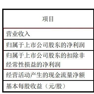 龙腾光电：2024年Q1净利润亏损约5878万元