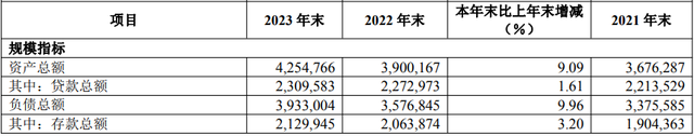 華夏銀行2023年資產規模指標 來源：華夏銀行年報