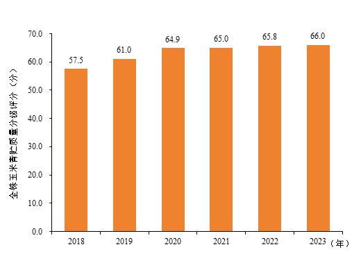 圖1 2018-2023年全株玉米青貯質量分級指數對比