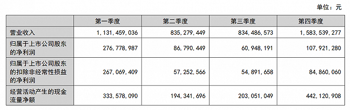5家葡萄酒上市公司中,张裕的业绩增长最为稳健/图片来源:张裕2023年报