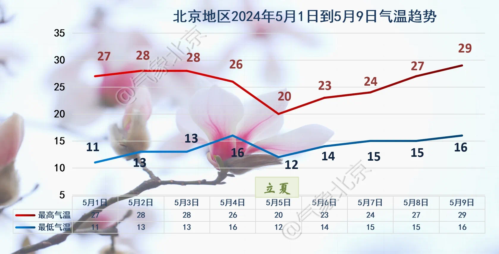 北京地區5月1日至9日氣溫趨勢圖。圖/氣象北京