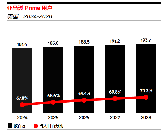 图源:eMarketer