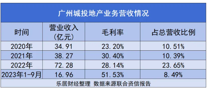 广州城投地产业务收入波动，百亿资金存在回收风险