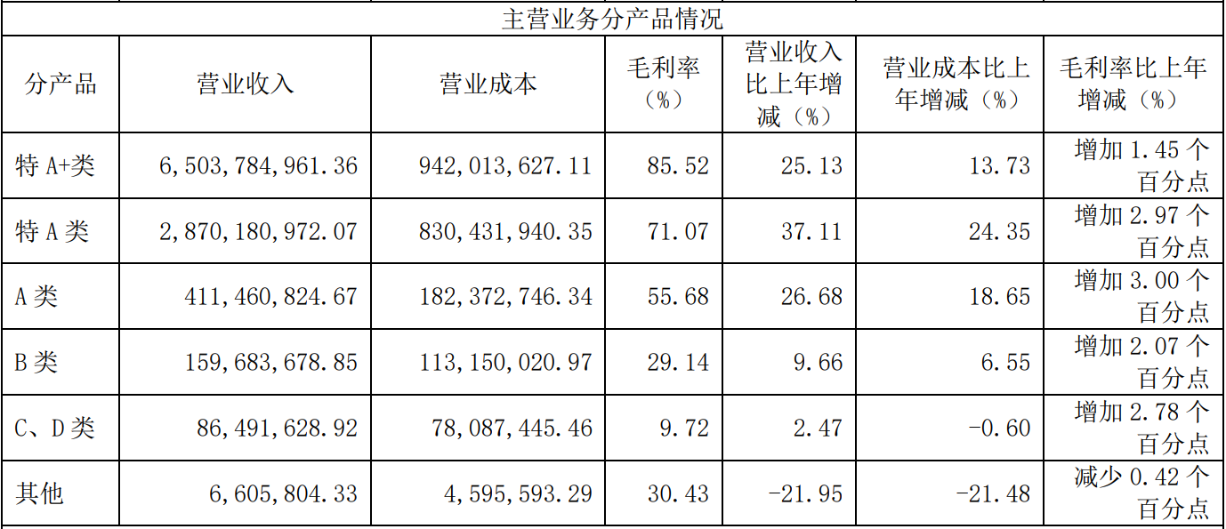 主营业务分产品情况 图片来源:今世缘2023年报