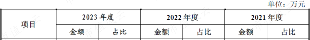 （来源：招股书）