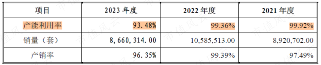 （来源：招股书）