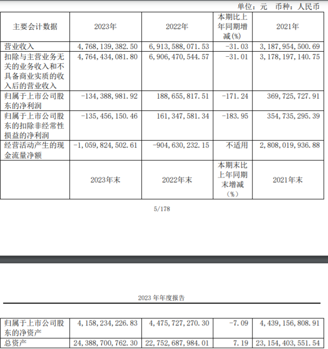 栖霞建设2023年ROE转负，董事长江劲松薪酬保持188.12万元丨年报拆解