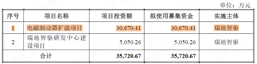 （来源：招股书）