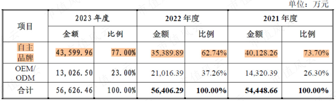 （来源：招股书）