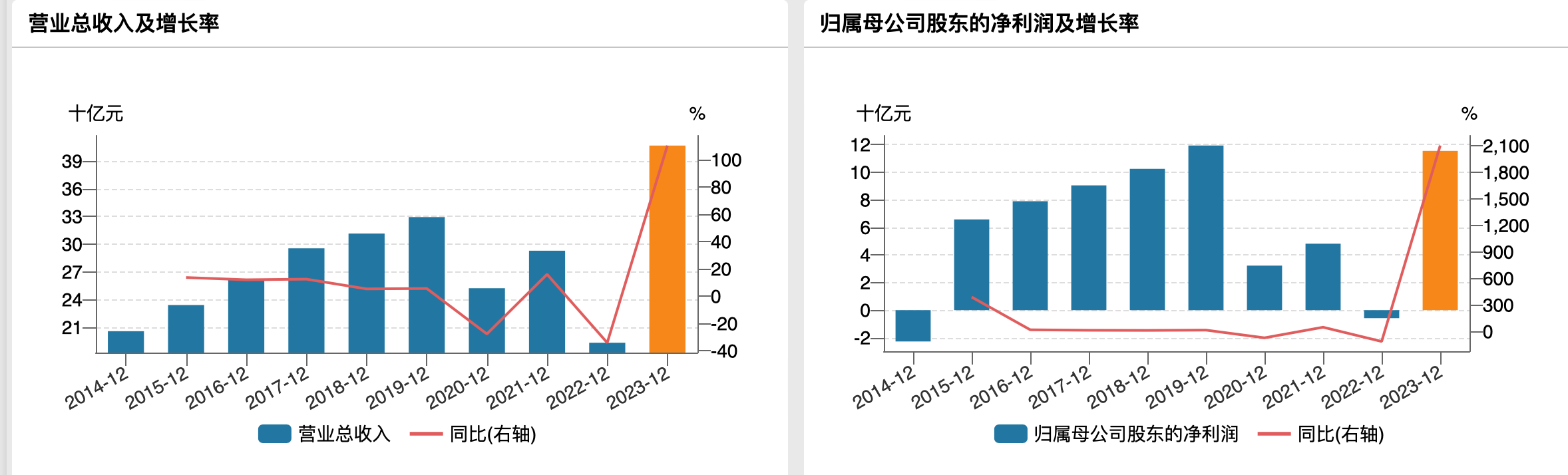 京滬高鐵過往年度業績，來源於wind