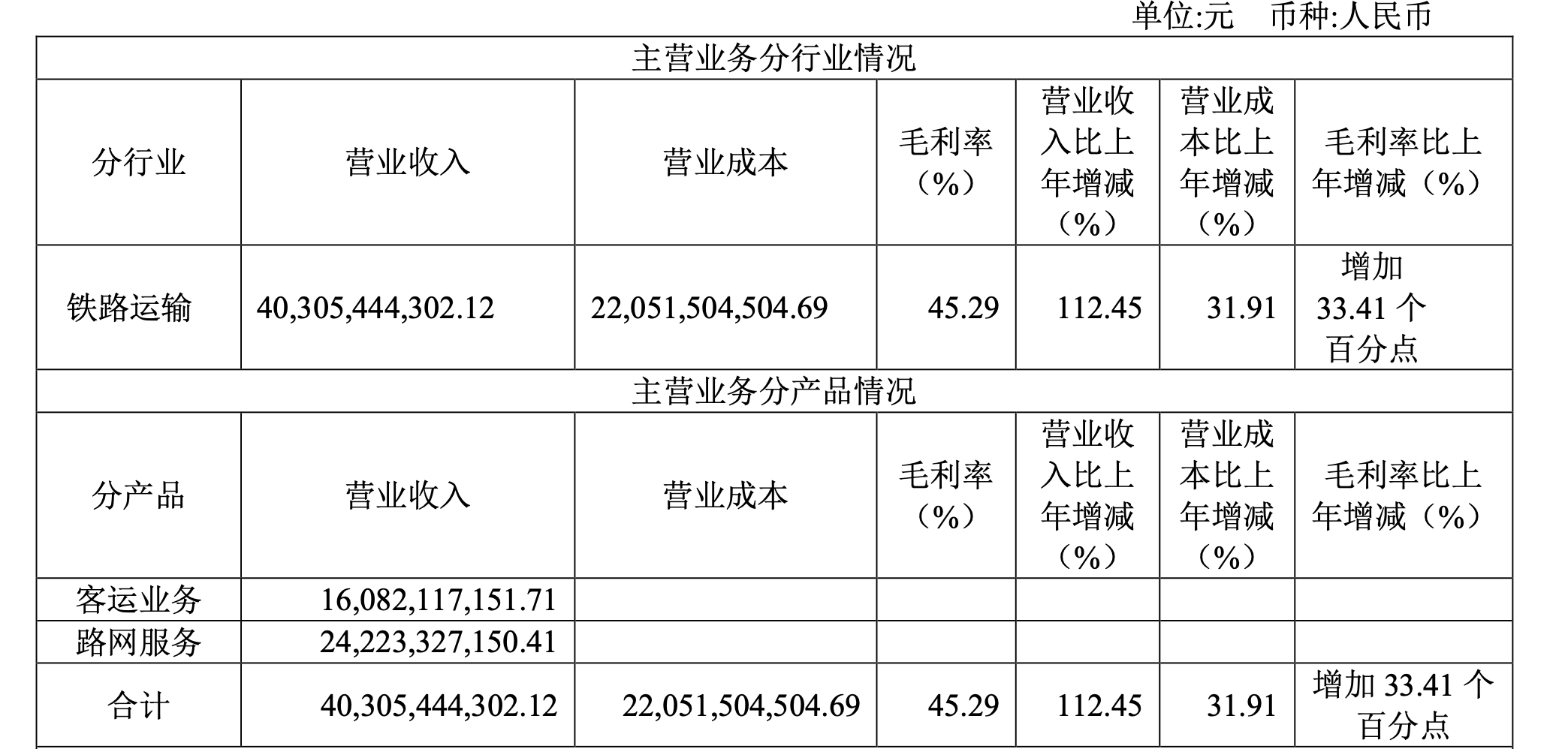 京滬高鐵去年主營業務業績，來源於2023年年報