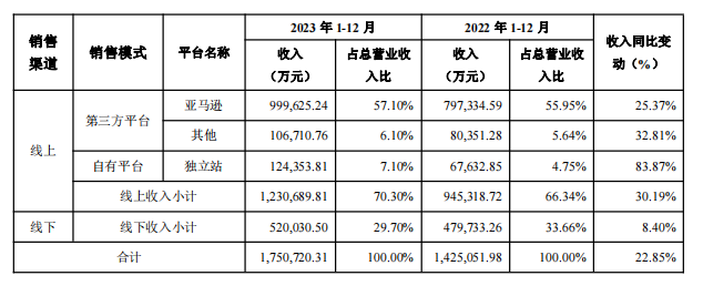 图源:2023年安克创新财报
