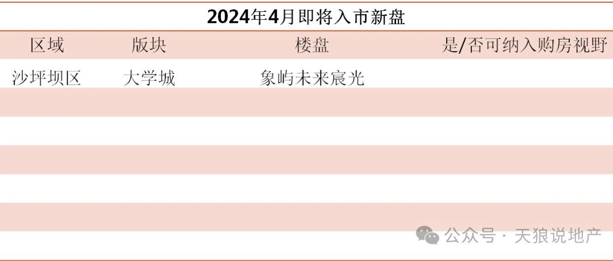 2024年重庆楼市4月入市纯新盘|天狼|买房|地产_新浪新闻