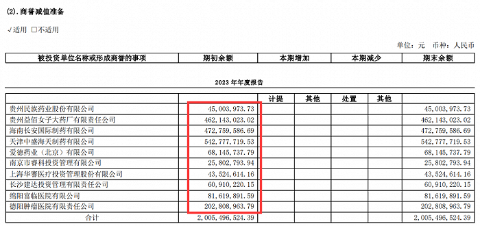 图 / 益佰制药2023年财报