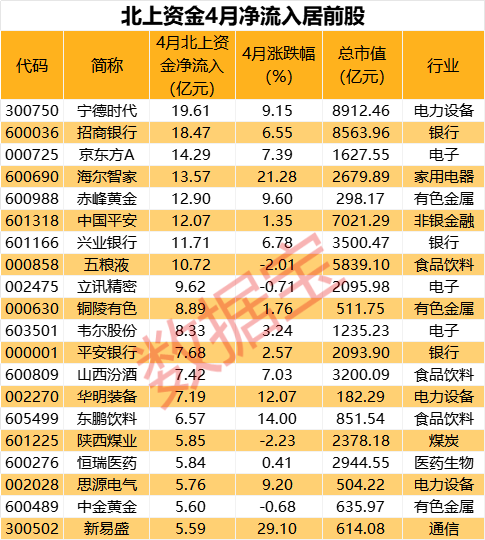 多重利好叠加，北上资金大幅加仓这个行业！8股4月获净流入超10亿，“宁王”持股比例接近历史高位