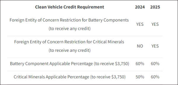 美國政府為申請電動汽車稅收減免設置嚴格規定，公告截圖