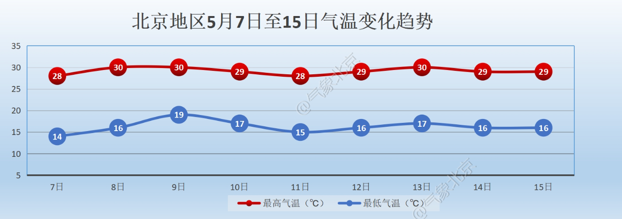北京地區5月7日至15日氣溫變化趨勢。圖源：「氣象北京」微信公眾號