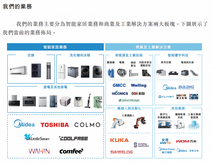 图源:美的集团招股书