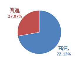 高速/普通公路进出京车流量对比图
