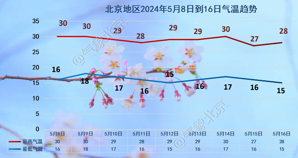 北京地區5月8日至16日氣溫趨勢。圖源：「氣象北京」微信公眾號