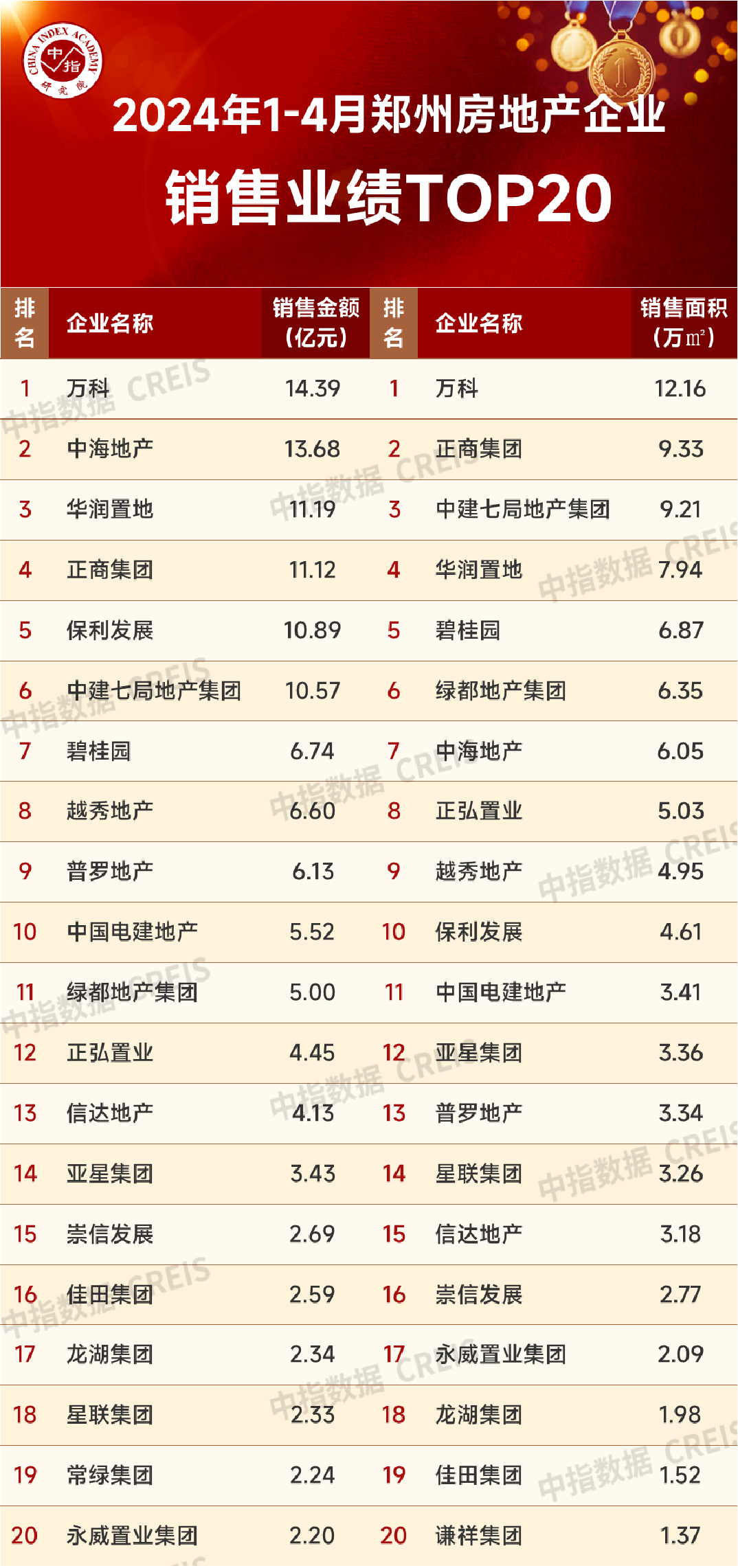 特别声明:房地产企业销售数据统计是以