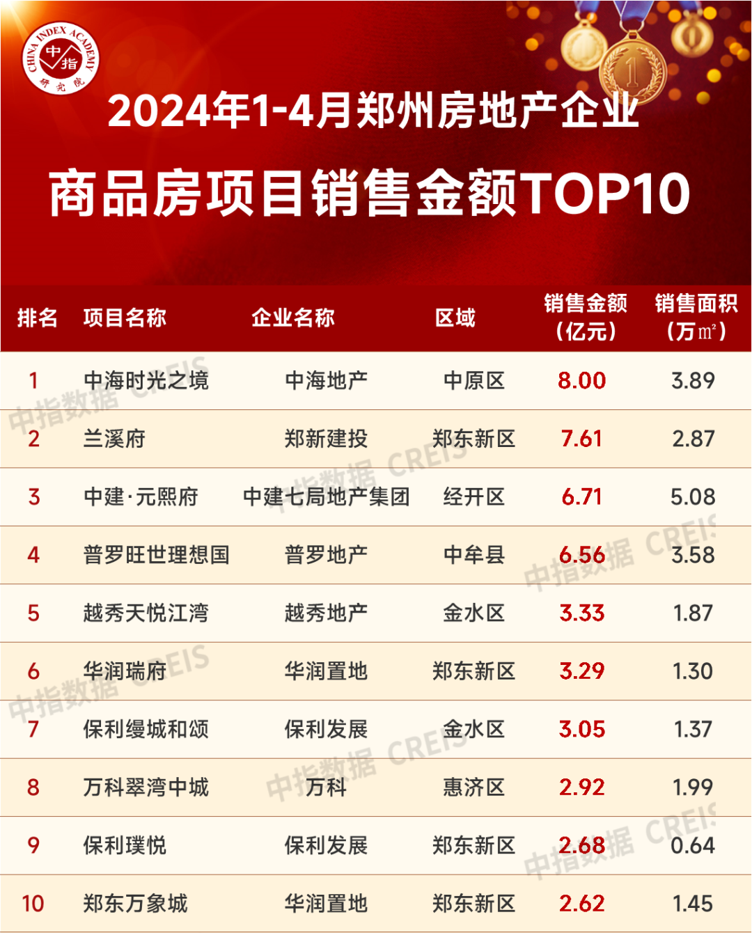 特别声明:各房企项目销售数据统计是以