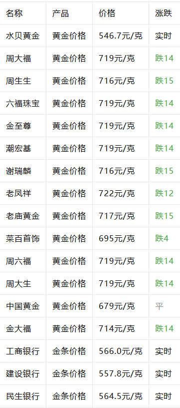 黄金价格高歌猛进,预备过会的梦金园是不是就成了最不挣钱的这个?(图3) 黄金价格高歌猛进,预备过会的梦金园是不是就成了最不挣钱的这个?(图3)