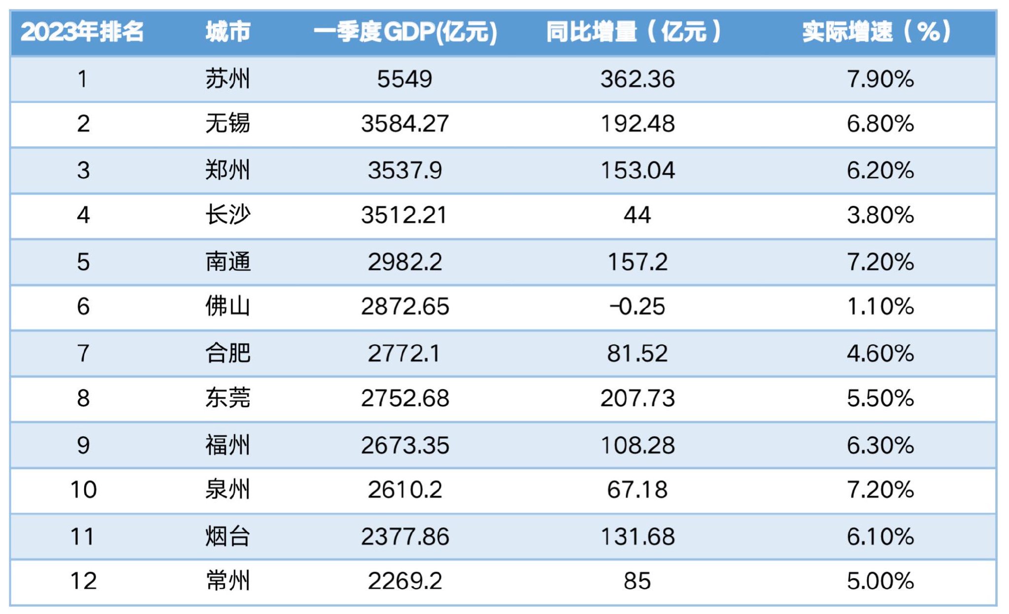 数据来源:各地统计局 制表/第一财经